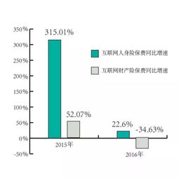 2017中國互聯(lián)網(wǎng)保險行業(yè)報(bào)告 年銷售保單5年增長17倍